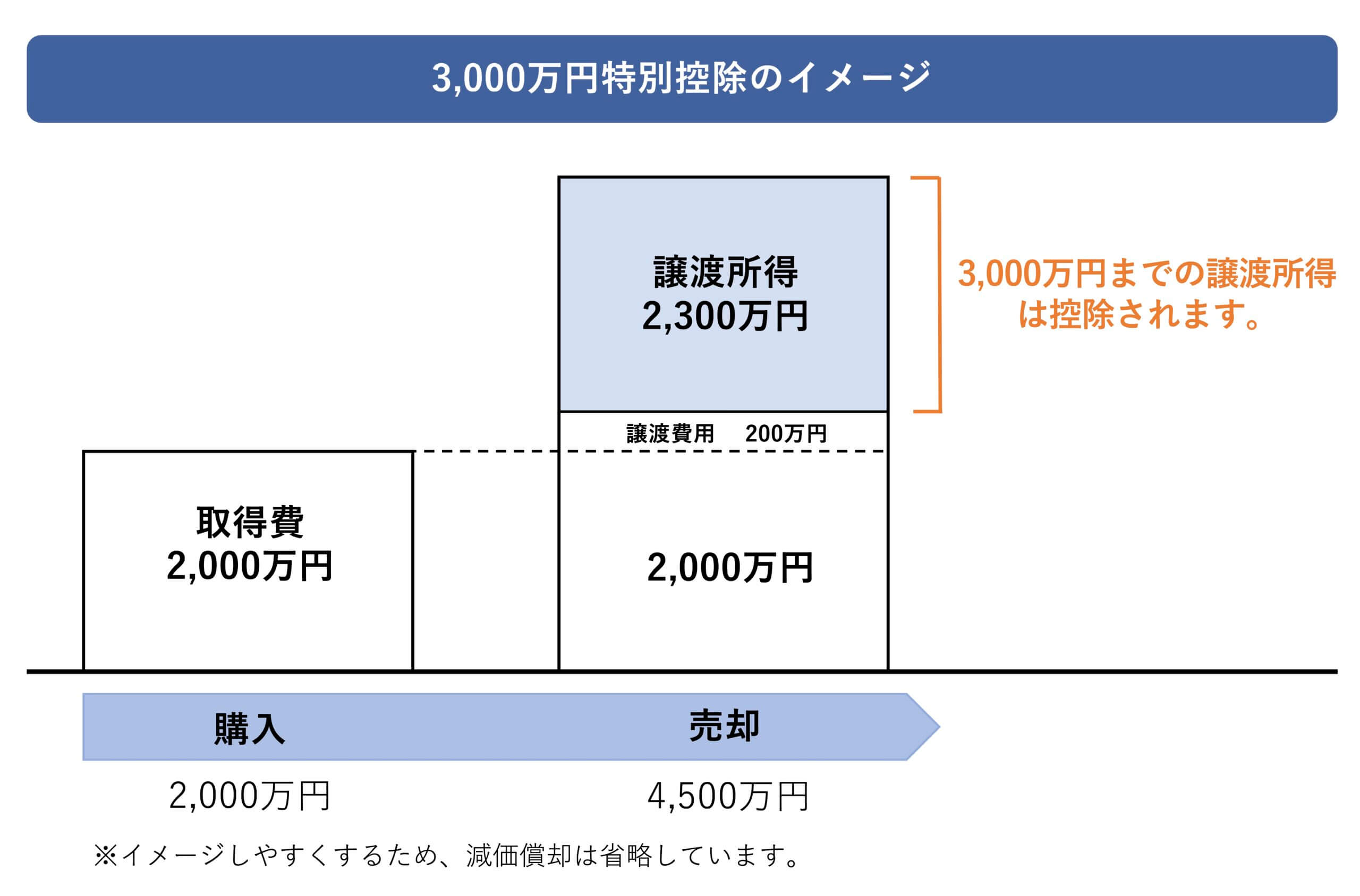 3 000万円控除とは 不動産売却で賢く節税する方法を解説 三島市 長泉町の不動産 土地 中古住宅の 有 アイ企画