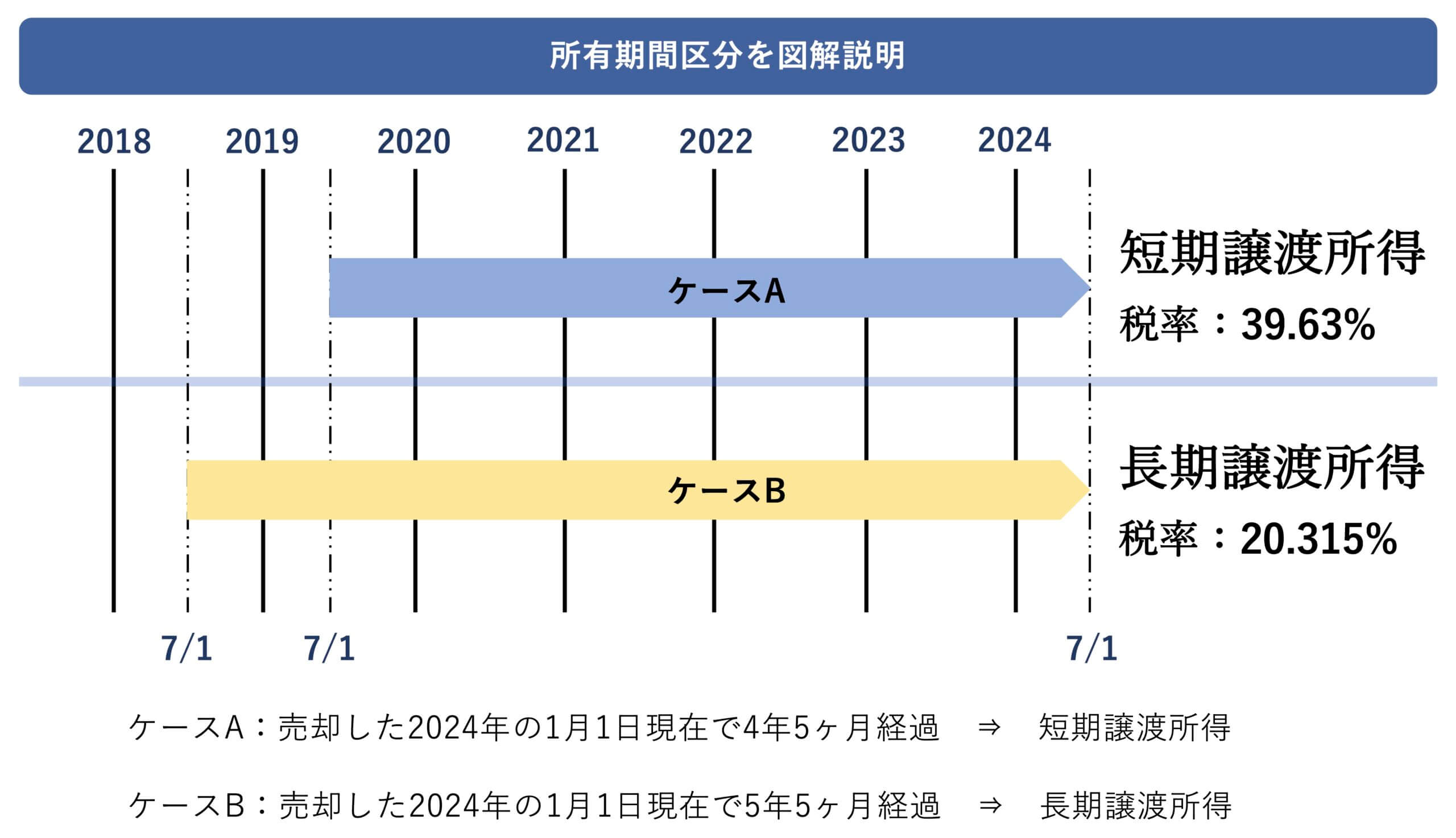 譲渡所得税率の所有期間区分