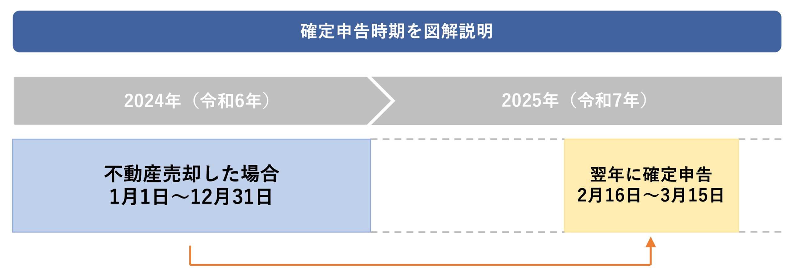 不動産売却した場合の確定申告時期