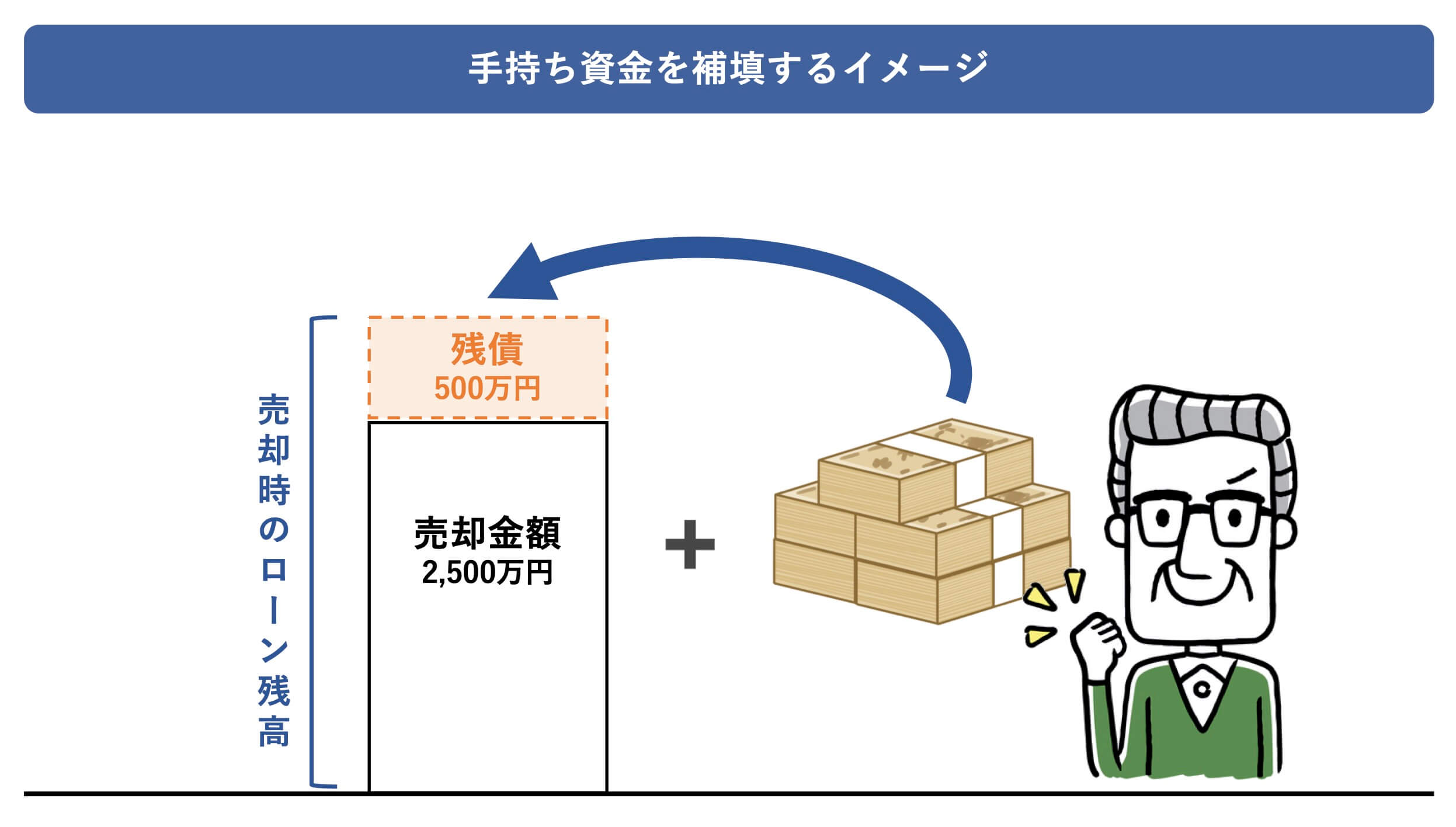 住宅ローン返済中の不動産は売れる？売却方法と3つの注意点を解説 