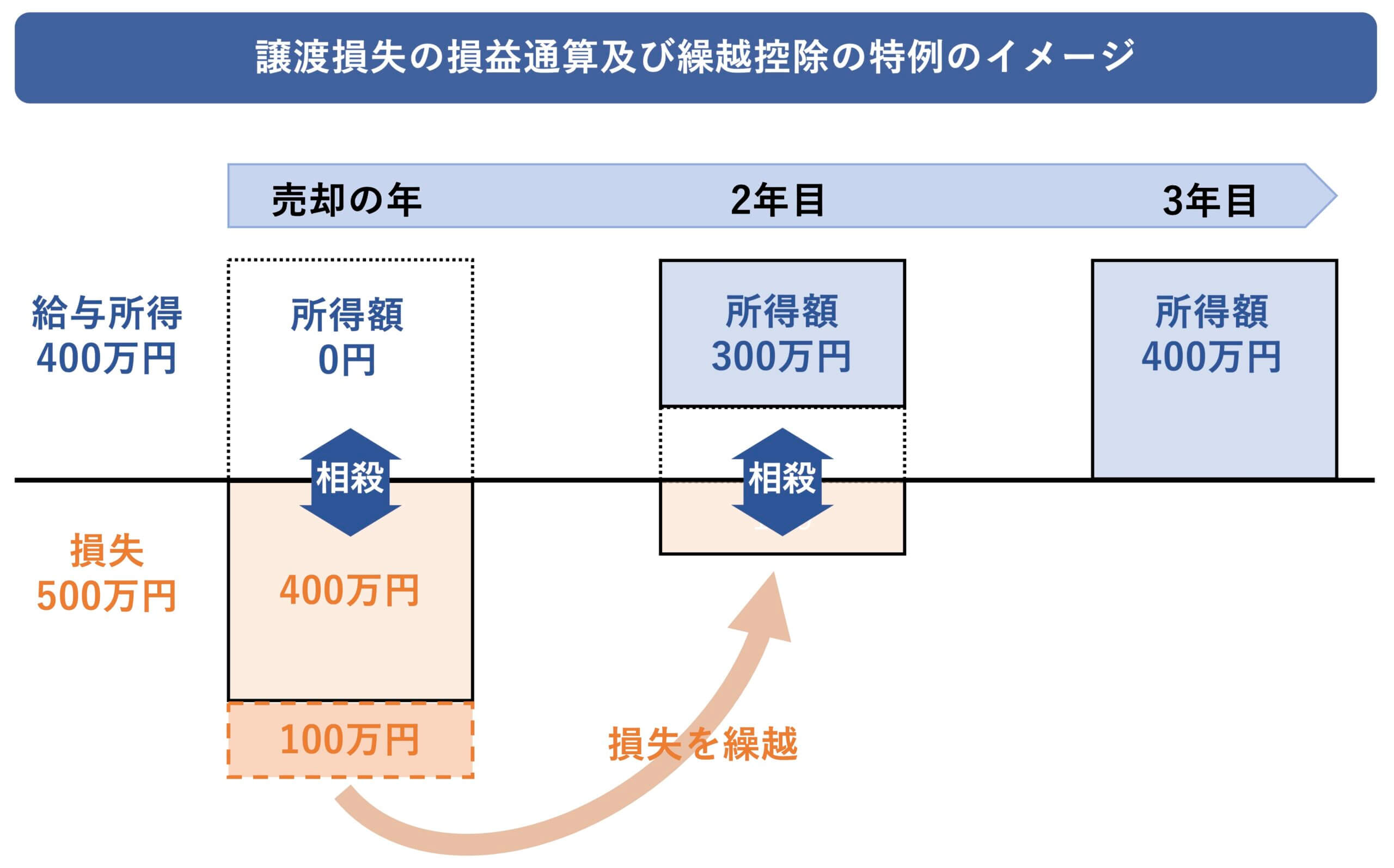 住宅ローン返済中の不動産は売れる？売却方法と3つの注意点を解説 