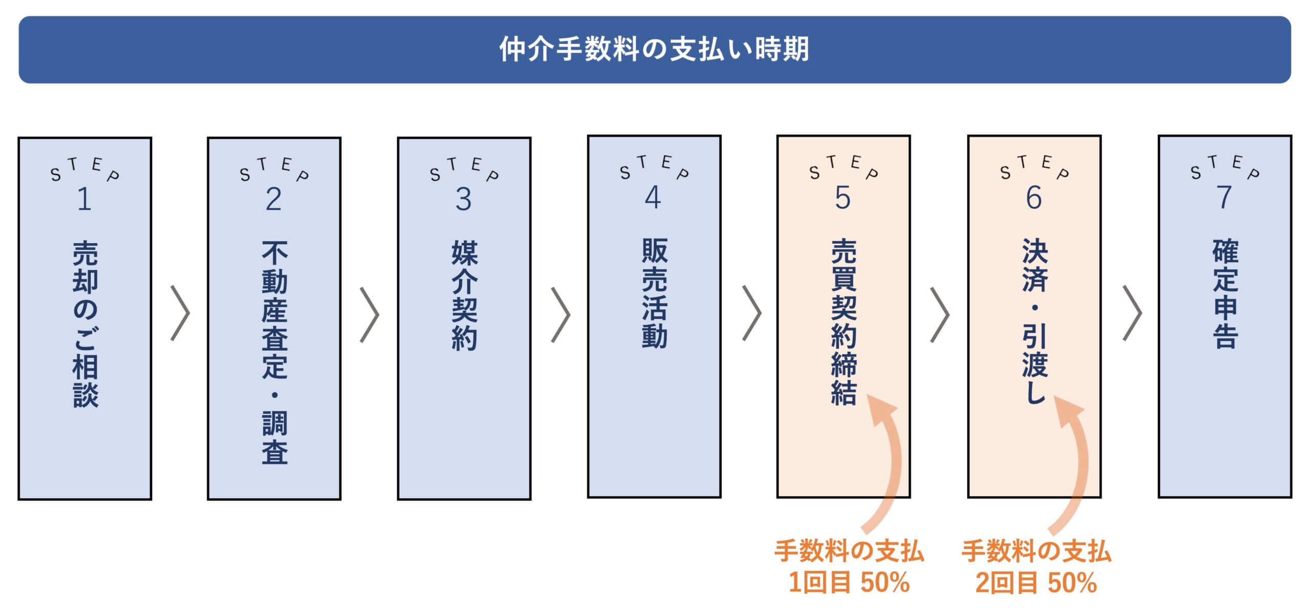 不動産売却時の仲介手数料の相場はいくら？計算方法と2つの注意点を解説 | 三島市不動産売却のための完全ガイド