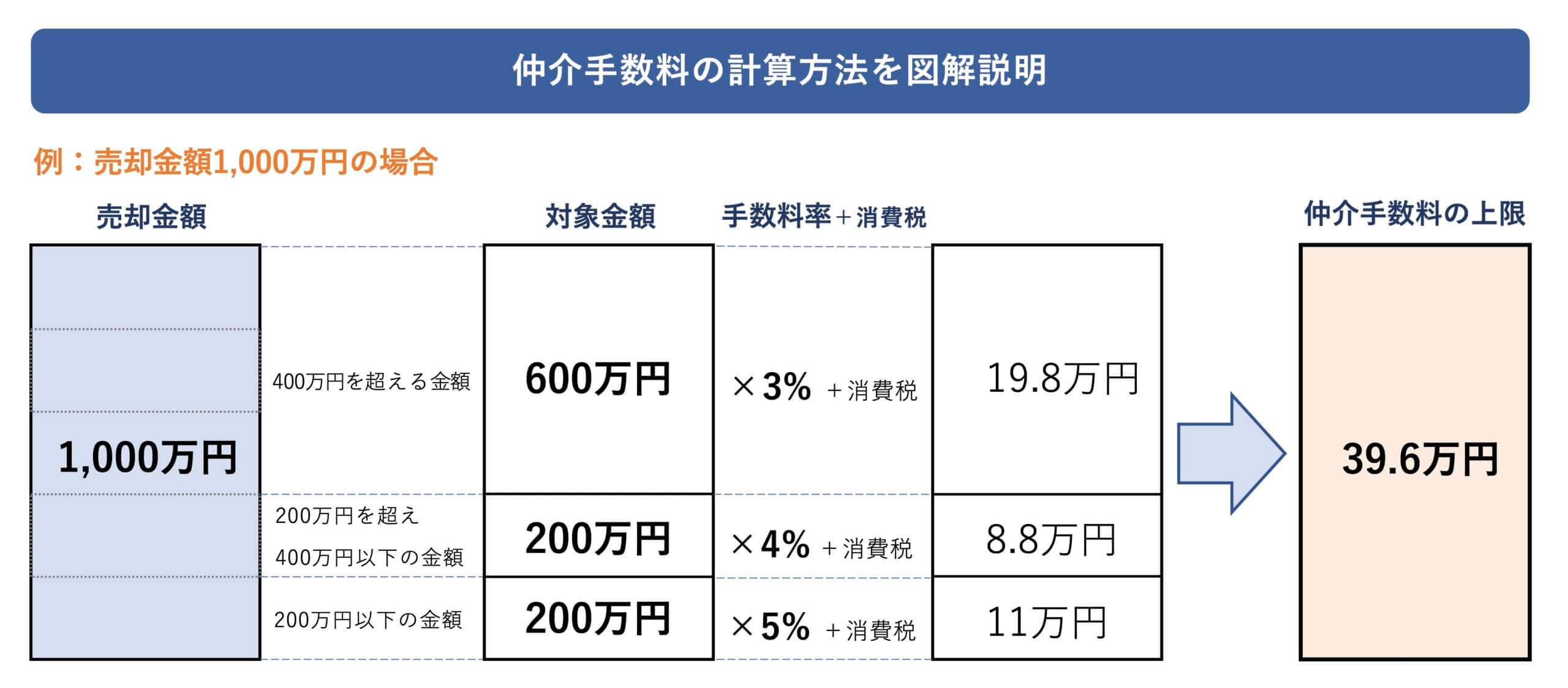 不動産売却時の仲介手数料の計算方法を図解で解説