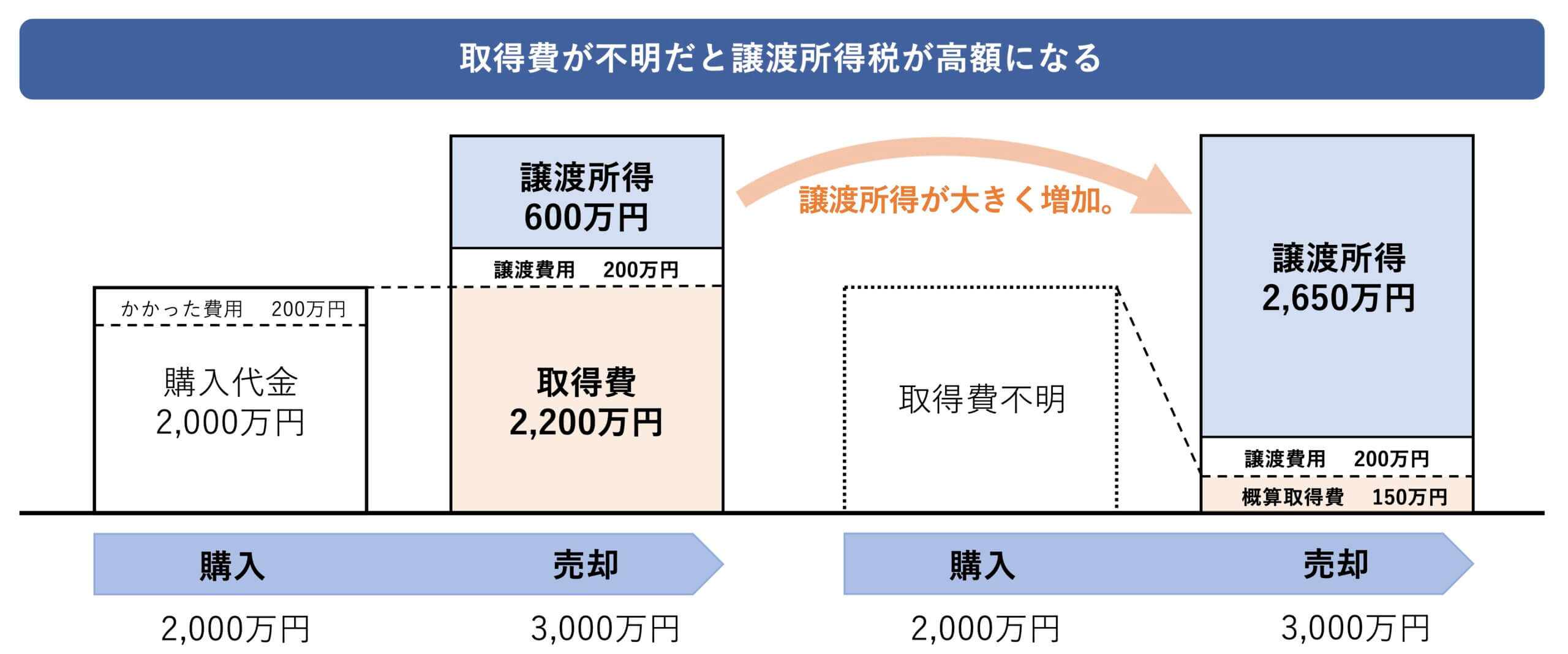 不動産売却の取得費とは？計算方法と賢く節税する方法を解説 | 三島市不動産売却のための完全ガイド