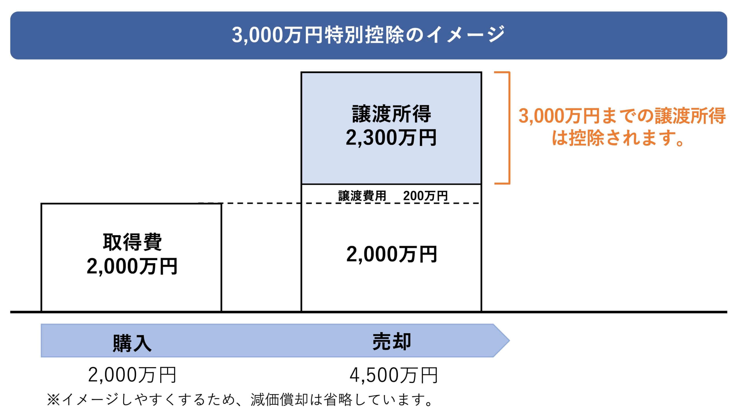 譲渡所得税が控除される3,000万円特別控除を図解で説明