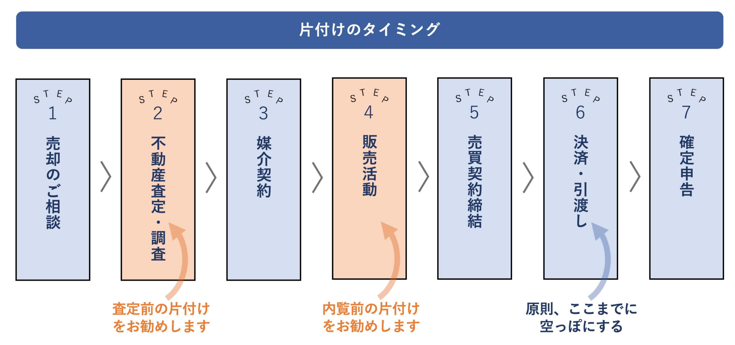 不動産売却する際に最適な片付けのタイミングを示した表