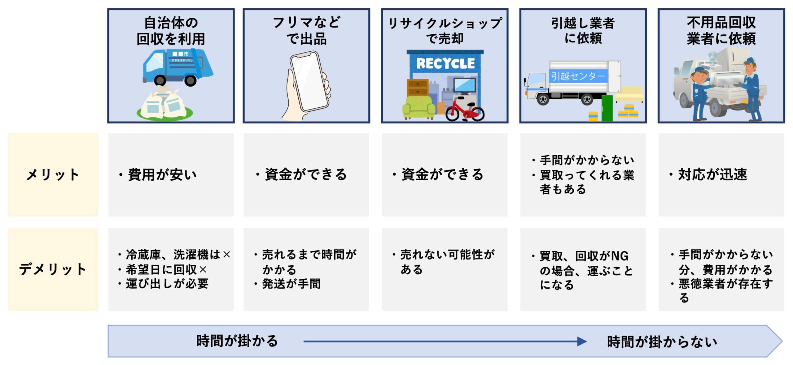 不用品を片付ける5つの方法