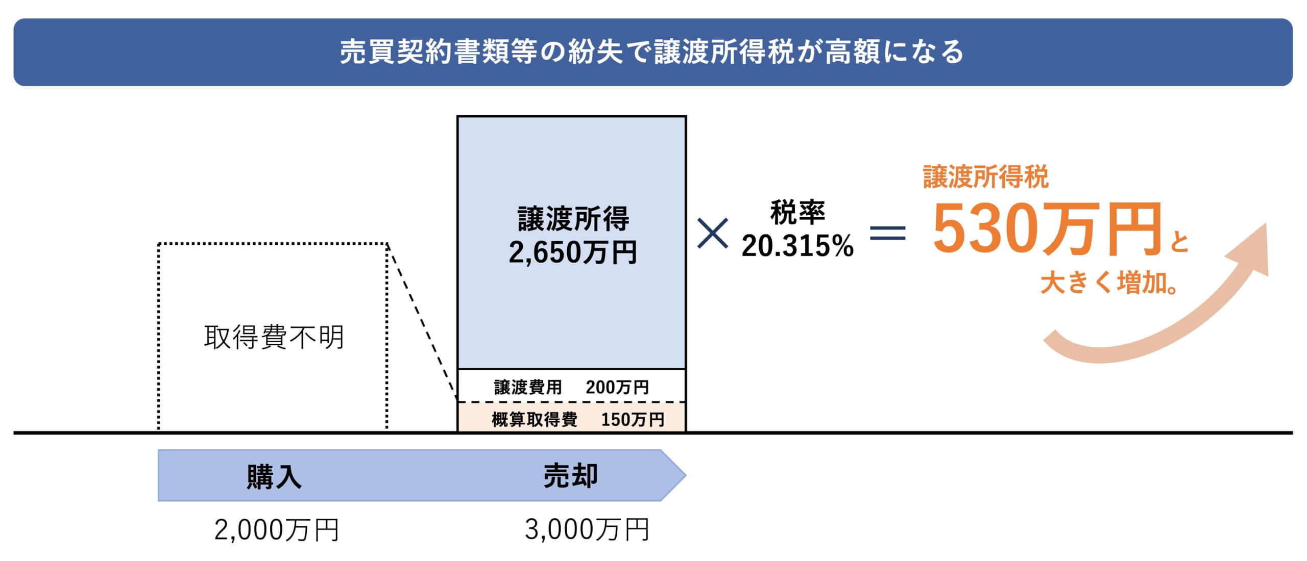 売買契約書類の紛失で譲渡所得税が高額になる図