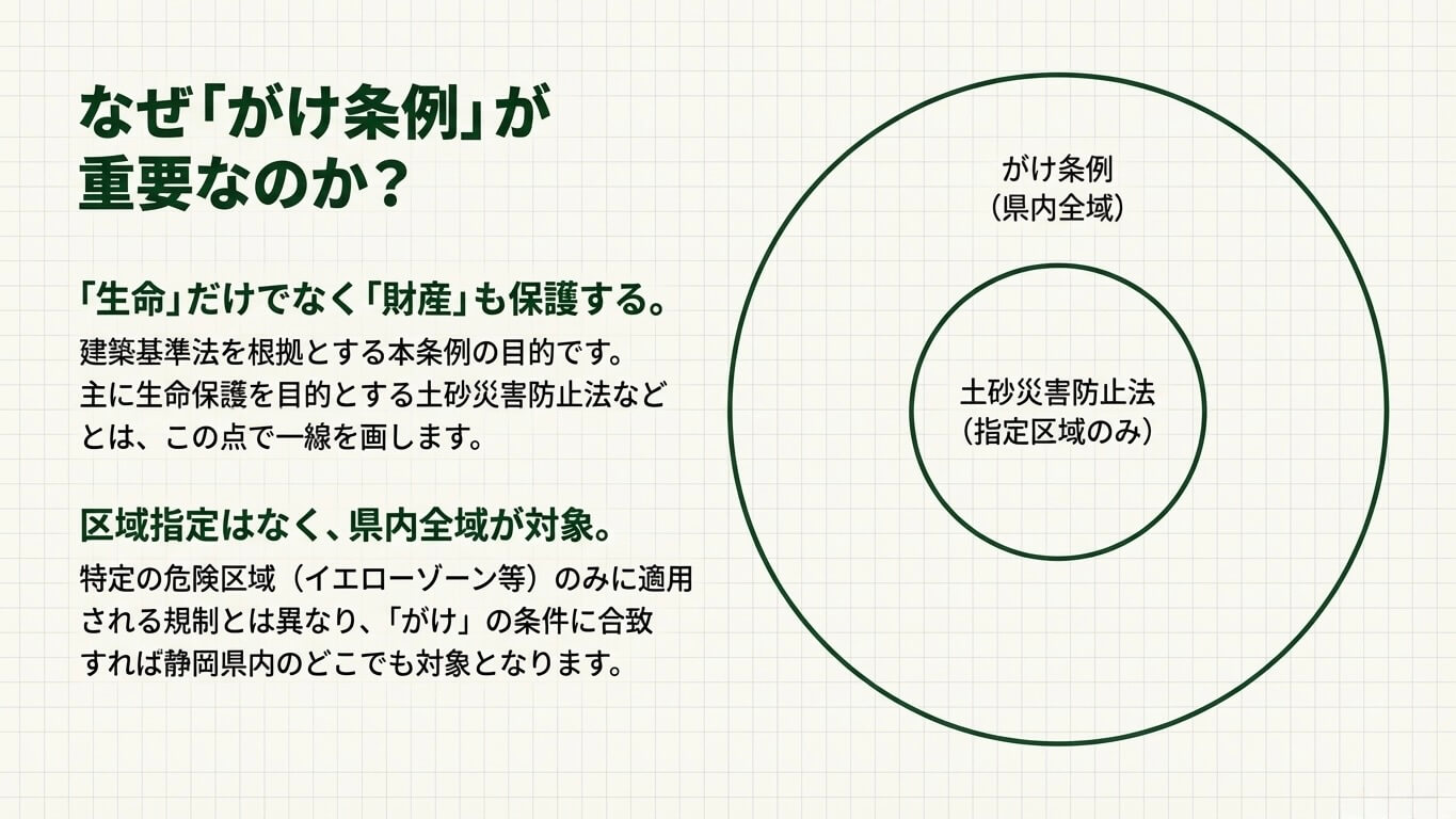 「がけ条例」の重要性と対象範囲を説明する図解。土砂災害防止法との違い（目的と対象区域）を比較