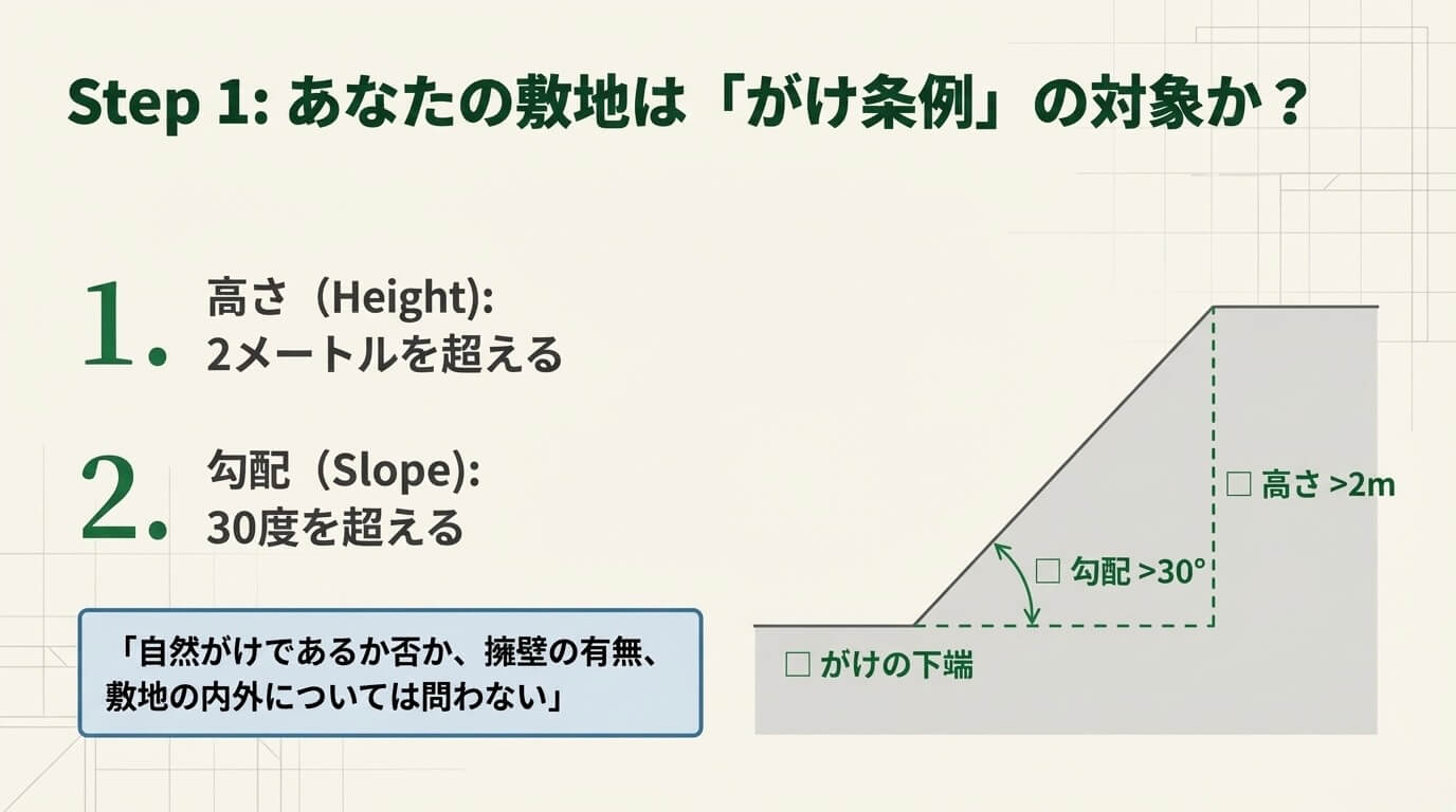 がけ条例の対象となる基準（高さ2m超・勾配30度超）を説明する図解。自然がけや擁壁の有無、敷地内外を問わず適用される判定基準を解説