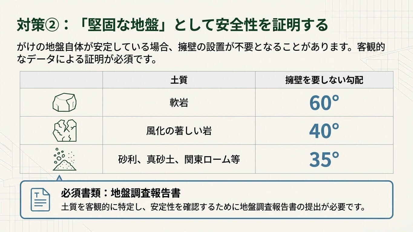 擁壁なしで建築可能な「堅固な地盤」の勾配基準表。軟岩（60度）、風化岩（40度）、砂利・関東ローム等（35度）の土質別基準と、必須書類である「地盤調査報告書」の重要性を紹介。
