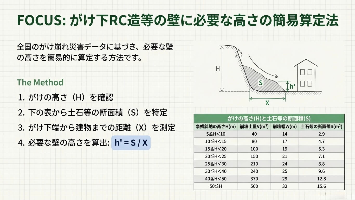 がけ下建築で必要な防護壁の高さの簡易算定式 $h' = S / X$。がけの高さ（H）から導く土石等の断面積（S）と、がけ下端からの距離（X）を用いた計算方法と数値表。