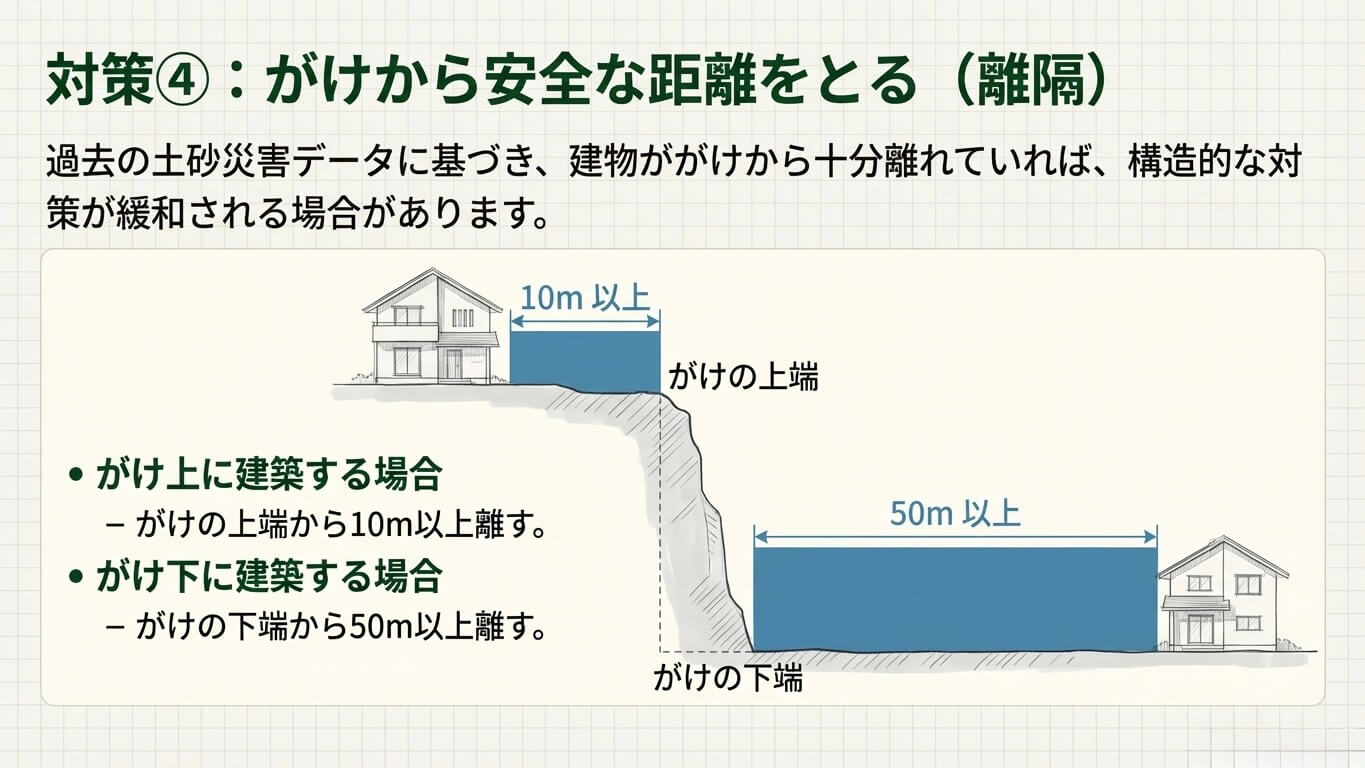 がけ条例の緩和条件。過去のデータに基づき、がけ上端から10m以上、またはがけ下端から50m以上の離隔距離を確保することで構造的対策が緩和される基準。