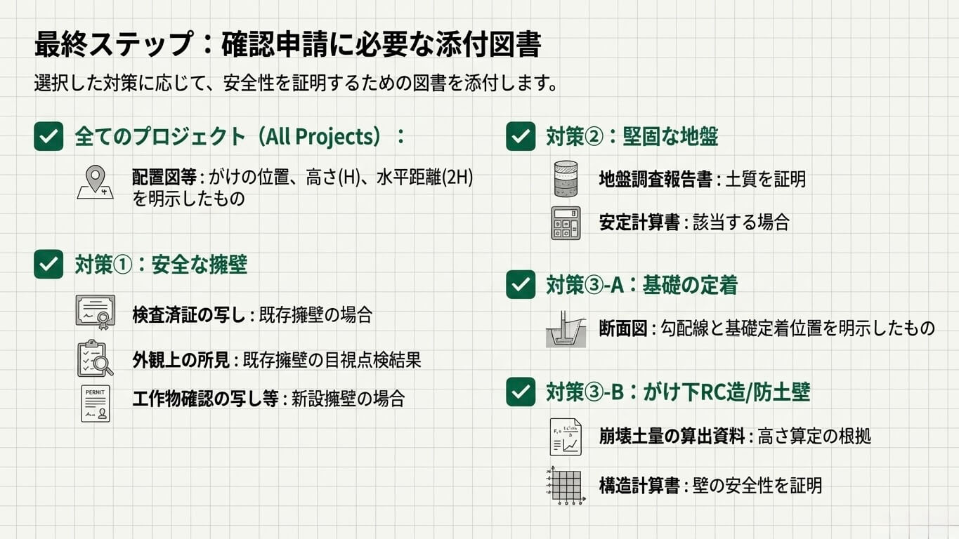がけ条例に関連する確認申請の添付書類一覧。配置図（H・2H明示）、擁壁の検査済証、地盤調査報告書、基礎断面図、崩壊土量の算定根拠資料などのまとめ。